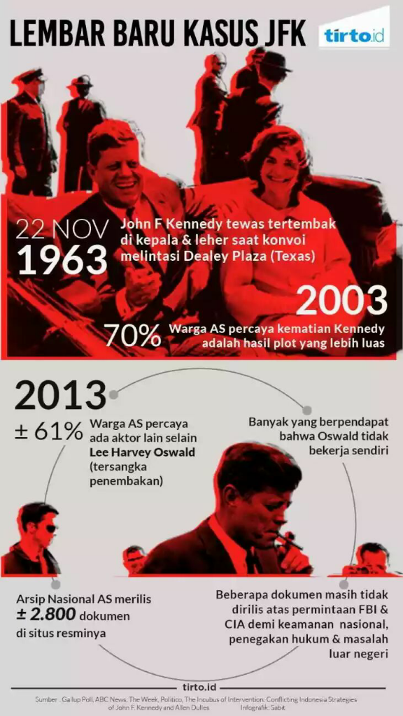 Arsip Rahasia AS dan Upaya Membuktikan Spekulasi Pembunuhan Kennedy