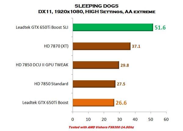 &#91;VGA CARD&#93; Leadtek Winfast GTX 650Ti Boost (With SLI Performance)