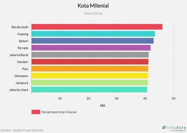 Geliat Generasi Milenial Negeri Serambi Mekkah