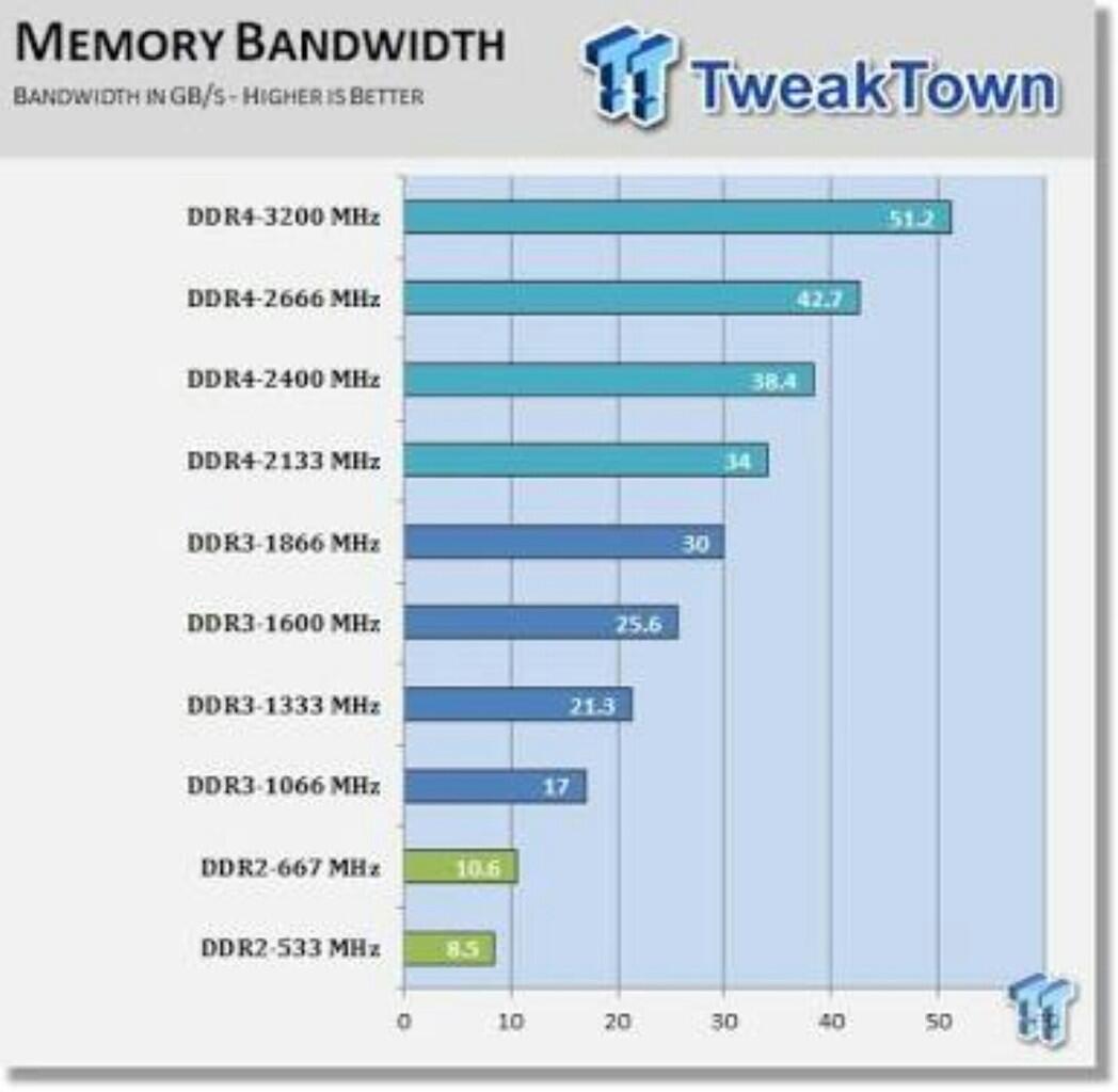 Память производительность игр. Скорость оперативной памяти ddr3. Таблица скорости оперативной памяти ddr4. Пропускная способность ddr3 и ddr4. Пропускная способность памяти ddr4.