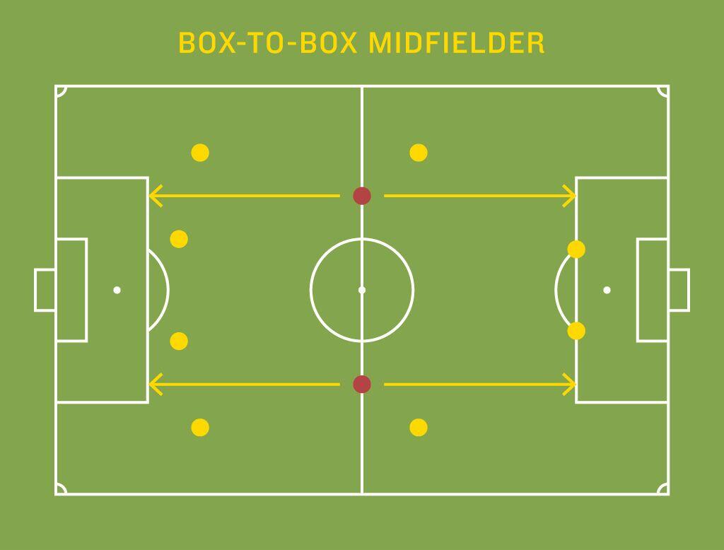 Gelandang Box-to-Box yang Menuntut Segala Atribut