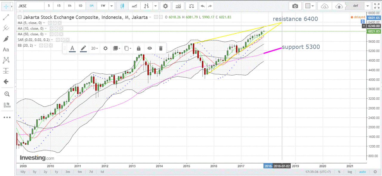 Forecast Puncak IHSG 2018 | KASKUS