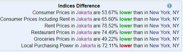 Indonesia tidak masuk 50 negara dengan biaya hidup termurah di dunia