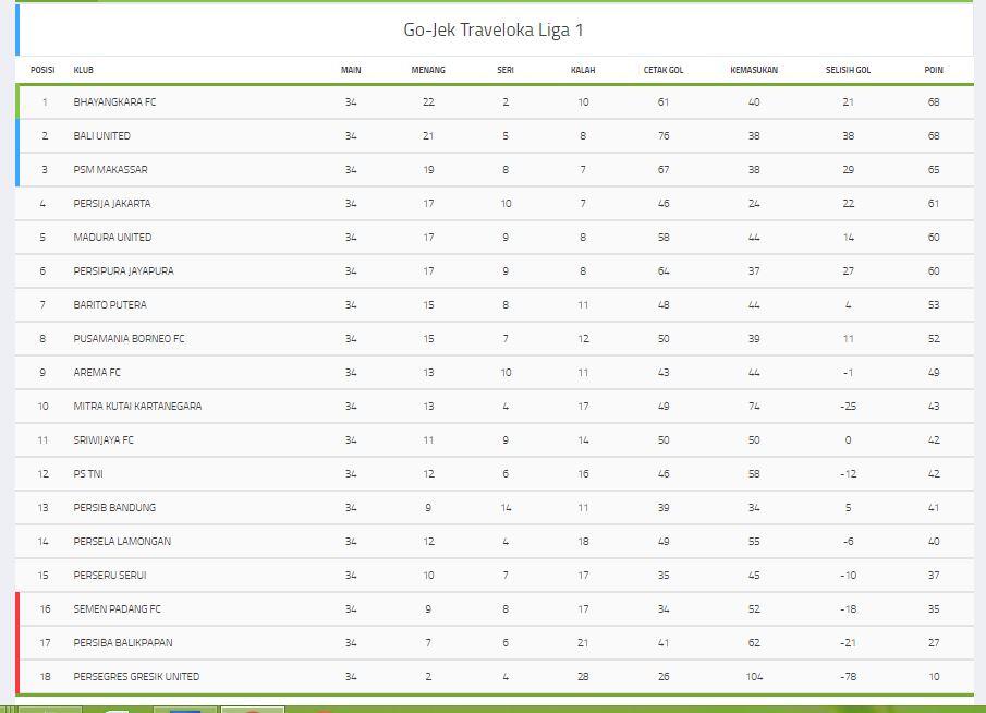FIFA Tempatkan Bali United Sebagai Juara di Klasemen Akhir Liga 1 2017