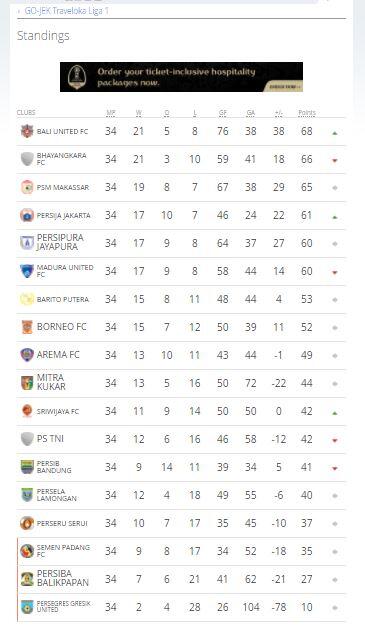 FIFA Tempatkan Bali United Sebagai Juara di Klasemen Akhir Liga 1 2017