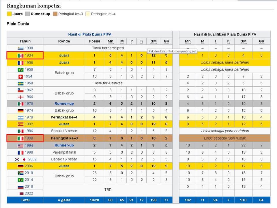 TIMNAS ITALIA, TRAUMA 60 TAHUN SILAM TERULANG