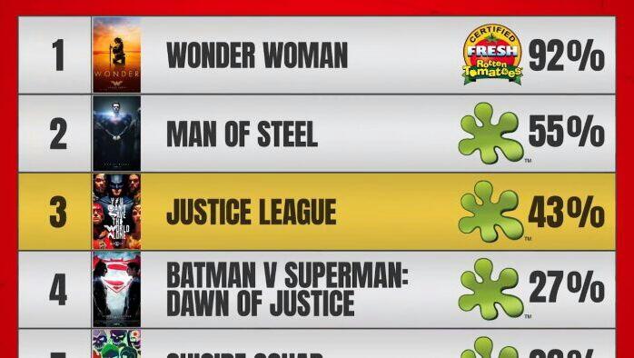 Waduh Justice League Mendapat Rating Buruk dari Rotten Tomatoes!