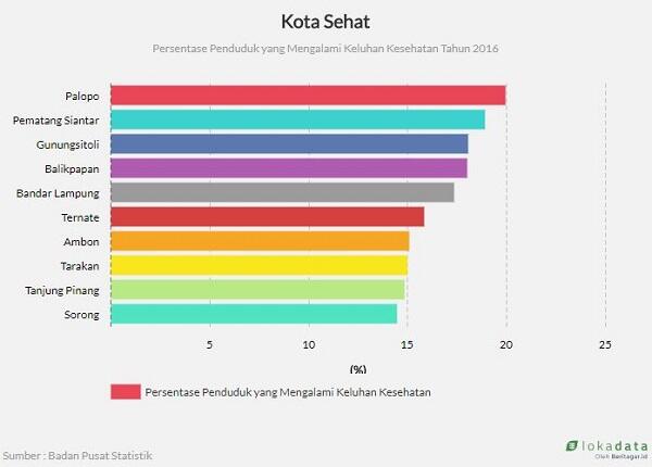 Tak Ada Kata 'Sakit' Bagi Warga Kota Sorong