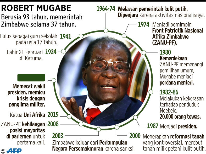 Robert Mugabe Mundur dari Jabatan Presiden Zimbabwe