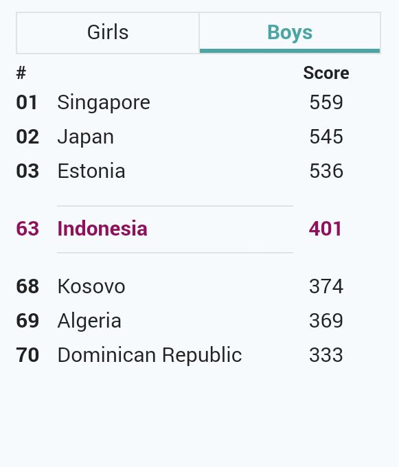 Daftar Ranking Matematika Dan Sains Sedunia, Indonesia Peringkat 62