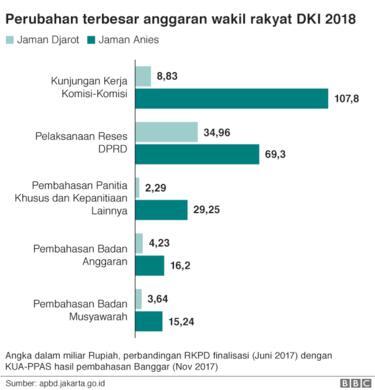 Anggaran Jakarta melonjak: 'Semuanya lapar dan haus', kata seorang anggota DPRD