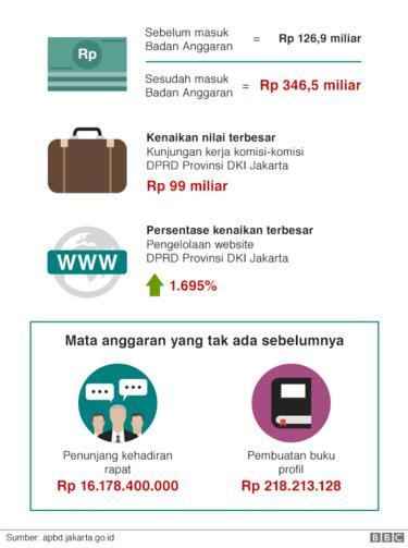 Anggaran Jakarta melonjak: 'Semuanya lapar dan haus', kata seorang anggota DPRD