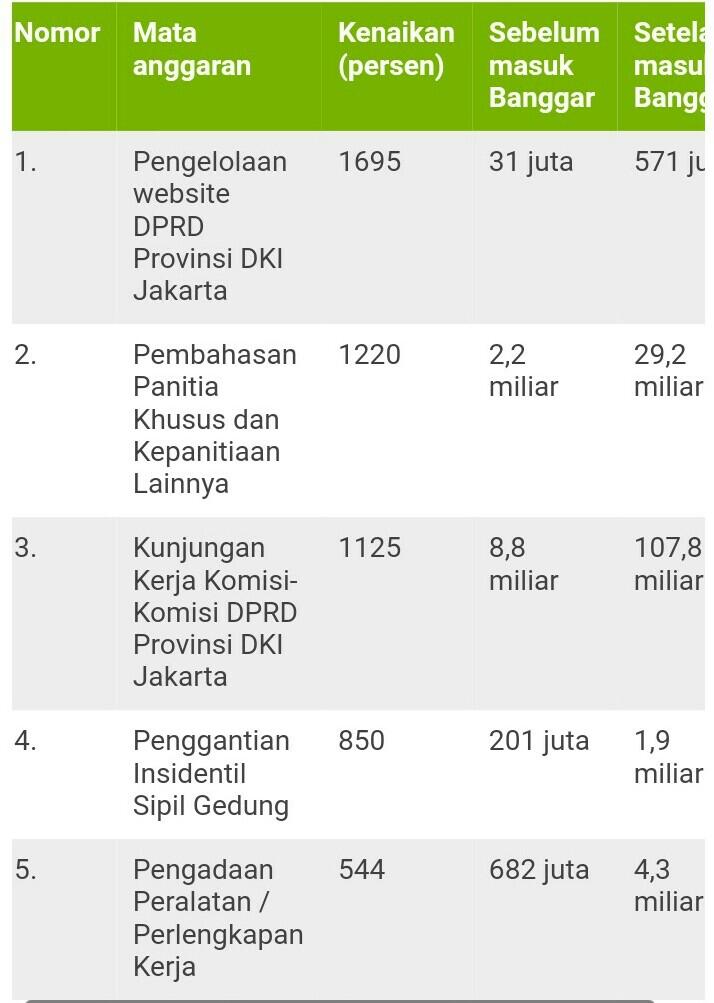 Anggaran Jakarta melonjak: 'Semuanya lapar dan haus', kata seorang anggota DPRD