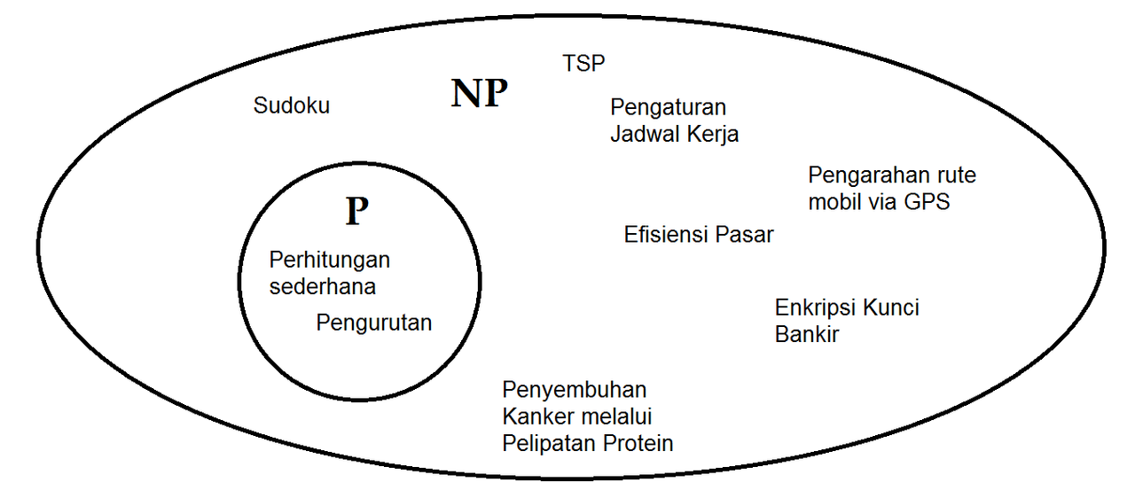P vs. NP, masalah yang berhadiah US$ 1.000.000