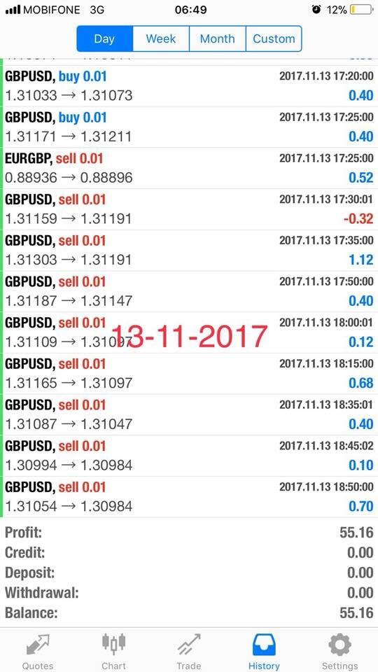 penitipan akun forex estimasi profit 5%-15% per minggu