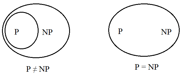 P vs. NP, masalah yang berhadiah US$ 1.000.000