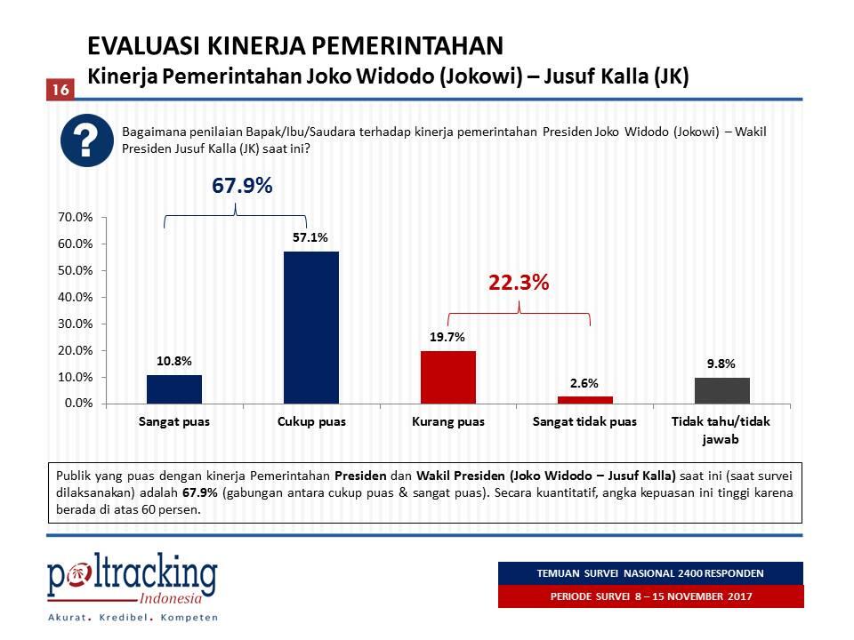 Survei Poltracking: 67,9% Responden Puas Kinerja Jokowi JK