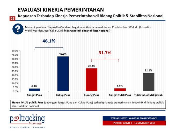 Survei Poltracking: 67,9% Responden Puas Kinerja Jokowi JK