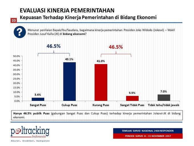 Survei Poltracking: 67,9% Responden Puas Kinerja Jokowi JK