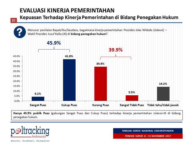 Survei Poltracking: 67,9% Responden Puas Kinerja Jokowi JK