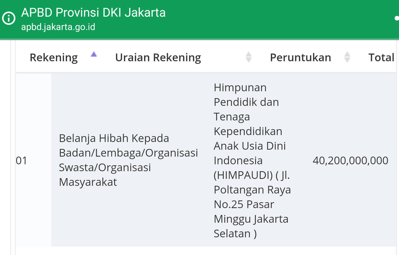 Duh! Alamat Himpaudi Penerima Hibah DKI Rp 40 M Tertukar