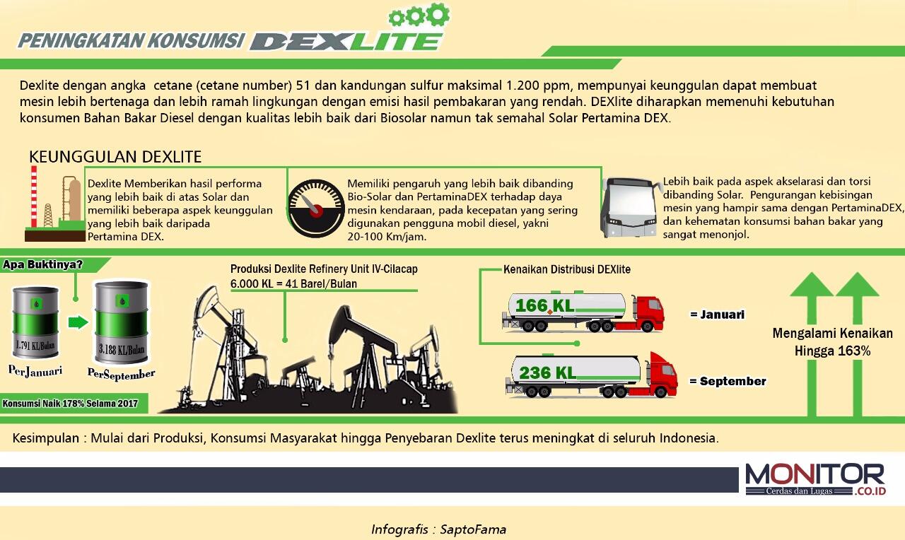 &#91;Infografis&#93; Peningkatan Konsumsi Dexlite
