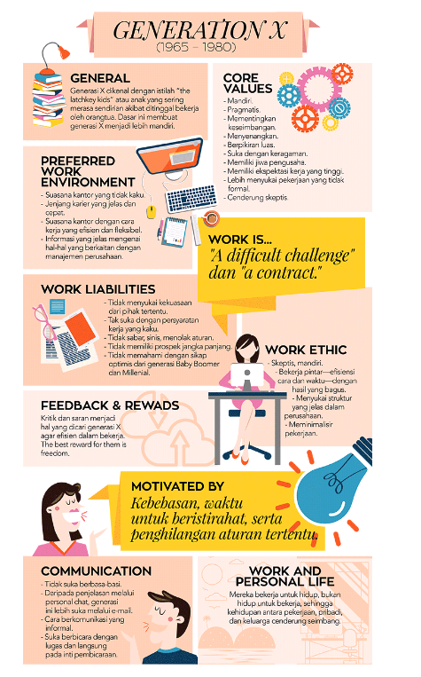 Termasuk dalam generasi manakah anda?