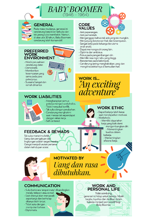 Termasuk dalam generasi manakah anda?