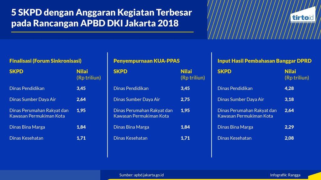 Melihat Porsi Anggaran Terbesar dalam Rancangan APBD DKI Jakarta