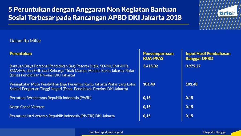 Melihat Porsi Anggaran Terbesar dalam Rancangan APBD DKI Jakarta