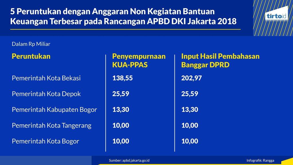 Melihat Porsi Anggaran Terbesar dalam Rancangan APBD DKI Jakarta