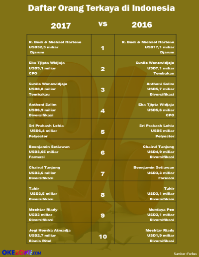 Daftar Orang Terkaya Indonesia 2017, Siapa Makin Kaya dan Siapa Terdepak?