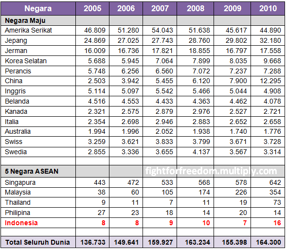 negara negara peraih paten terbanyak 2016