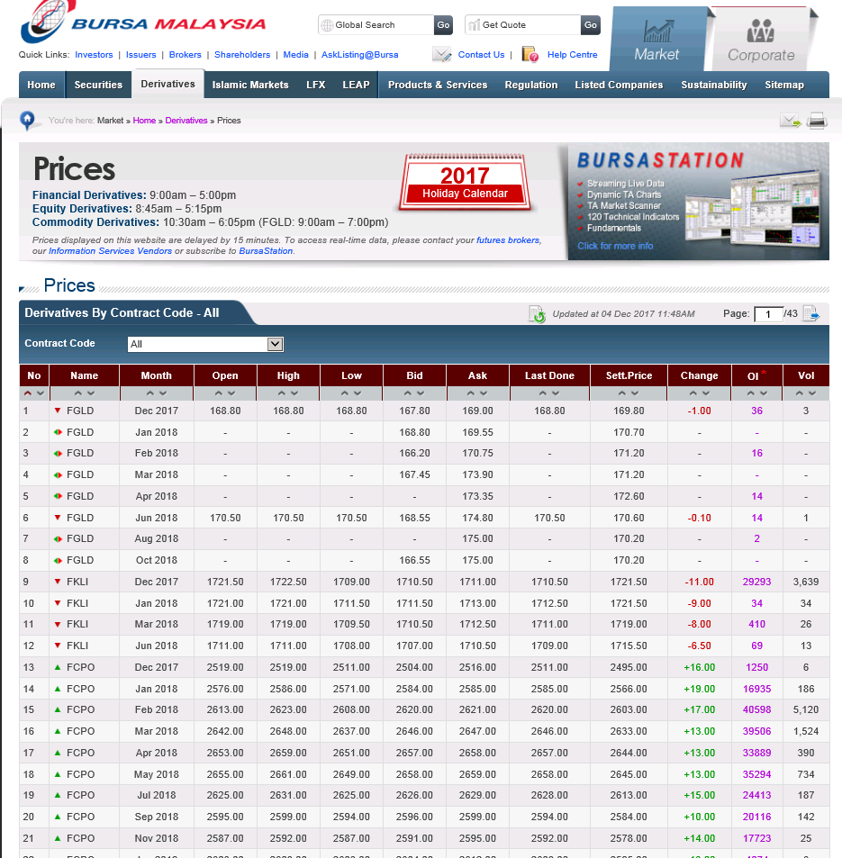 Sejarah Bursa Malaysia Derivative (Acuan Harga Komoditi Sawit - CPO dan turunannya)