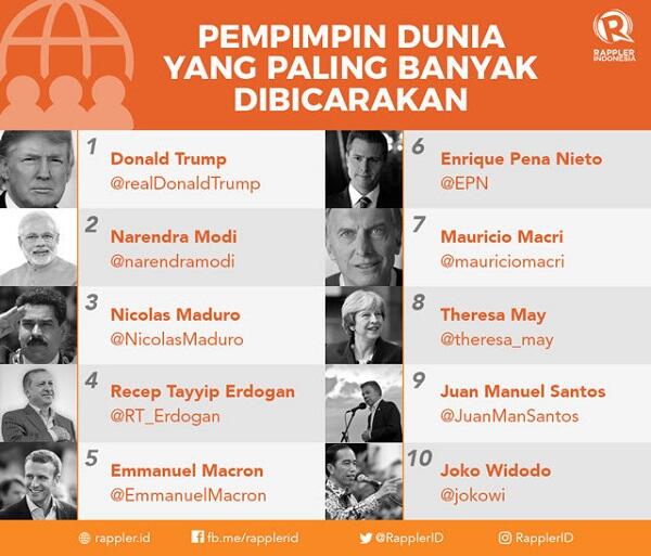 Pak Jokowi Masuk Daftar 10 Pemimpin yang Paling Banyak Diperbincangkan di Twitter