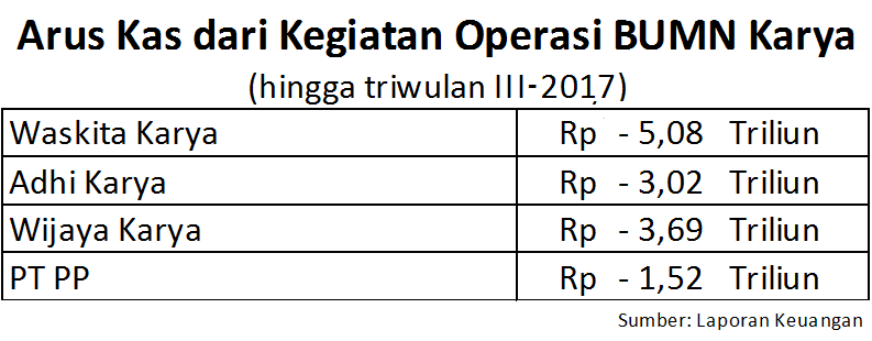 Talangi Pembebasan Lahan Infrastruktur, Kas Operasi 4 BUMN Minus