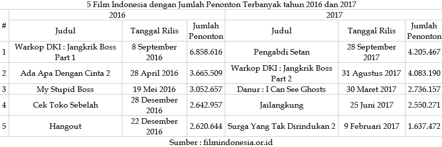 Perfilman Indonesia 2017 : Terjebak Nostalgia