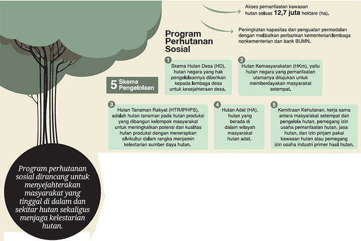 Hutan Lestari, Rakyat Sejahtera
