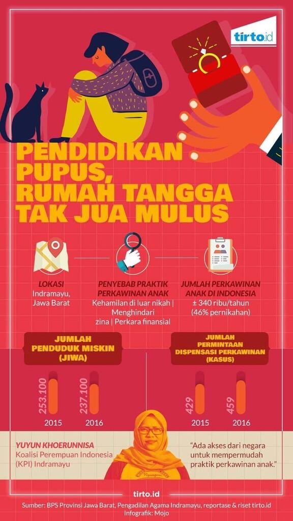 Dalih 'Menghindari Zina': Perkawinan Anak Malah Bikin Melarat