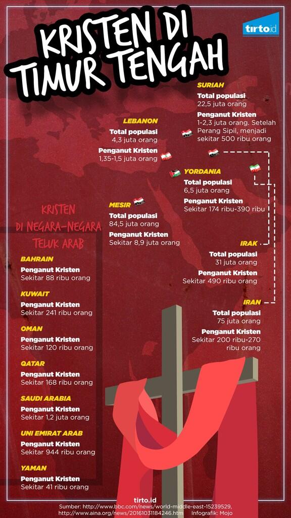 Pribumisasi Kristen Di Timur Tenggah