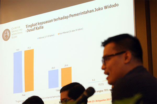 Kepuasan atas Kinerja Jokowi-JK Nyaris 80 Persen
