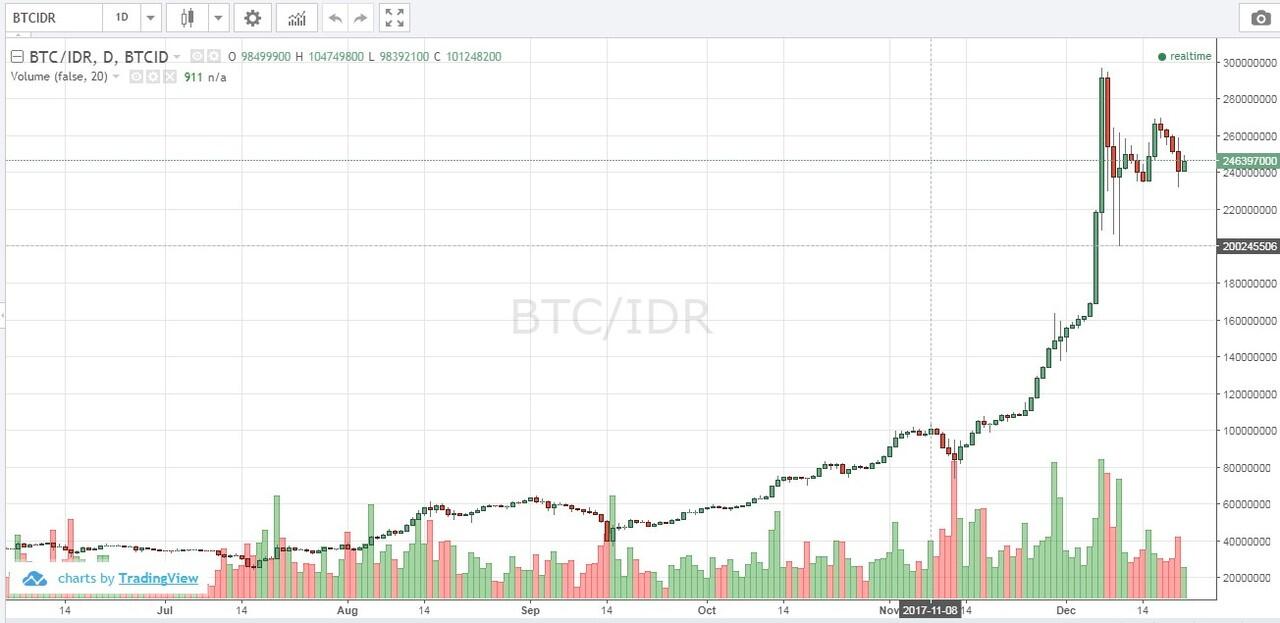 Kapan Saat Yang Tepat untuk Investsi Bitcoin?