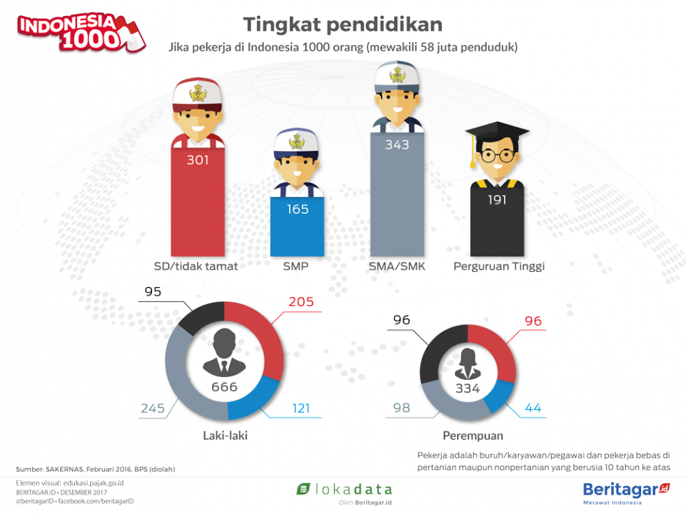 Pekerja lulusan SD di tengah Wajib Belajar