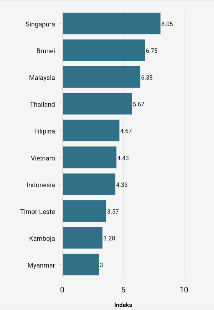 Pembangunan Teknologi Informasi Indonesia Tertinggal di Tingkat ASEAN