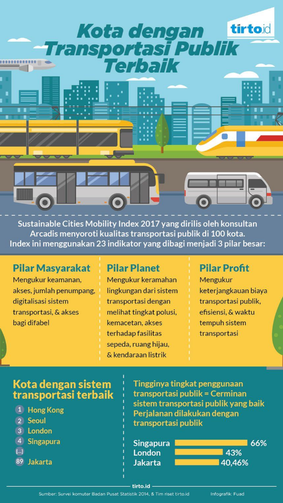 Kota dengan Transportasi Publik Terbaik, Jakarta di Peringkat Bawah