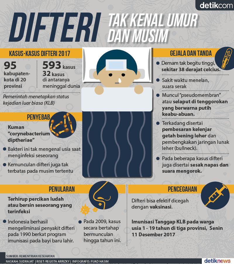 Sejarah Panjang Penyakit Difteri di Dunia