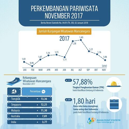 Jumlah Kunjungan Wisatawan Mancanegara Ke Indonesia Turun | KASKUS