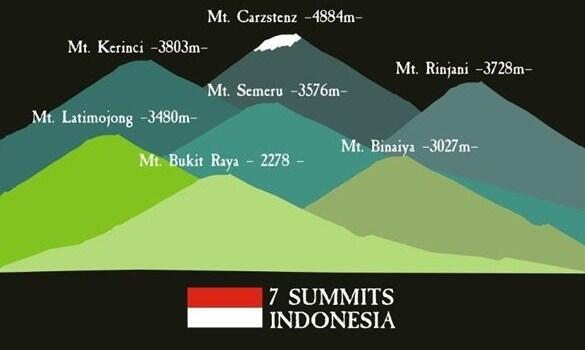 Fantastis, Ini Biaya yang Diperlukan untuk Mendaki Gunung Cartenz