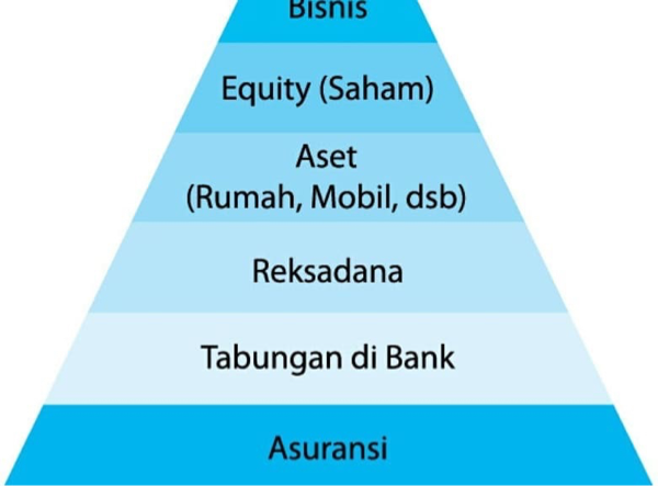 Piramida Perencanaan Keuangan Yang Sering Diabaikan Masyarakat | KASKUS