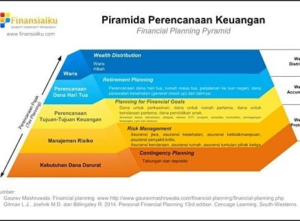 Piramida Perencanaan Keuangan yang sering diabaikan masyarakat
